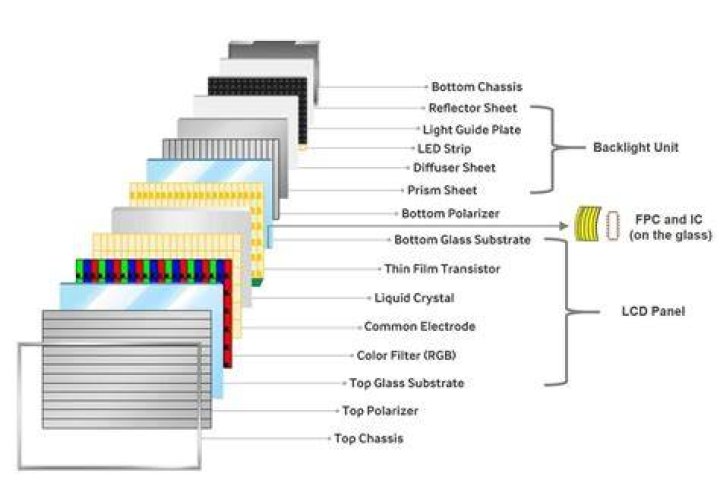 How are LCDs made?