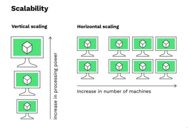 How do you achieve scalability in Java?