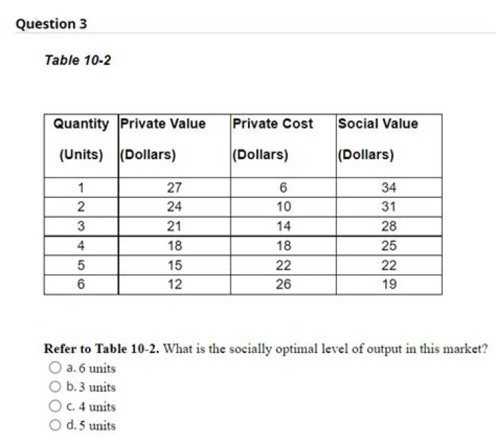 How do you find the socially optimal quantity on a table?