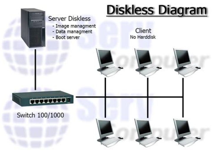 How does diskless setup works?