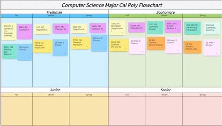 Is Cal Poly good for computer science?