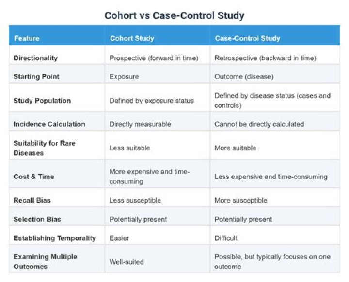 Is case control and case cohort the same?