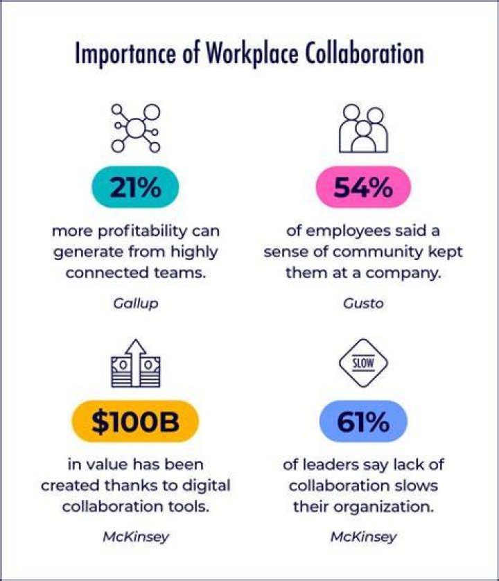 Is collaboration always successful?
