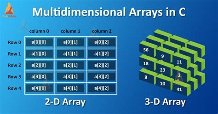Is there any function to sort arrays in C++?