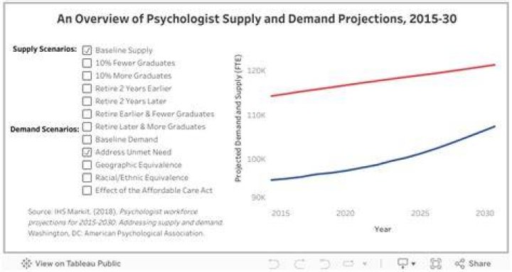 Is there high demand for psychologists?