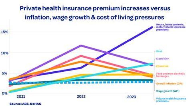 What are the premiums for CHIP?