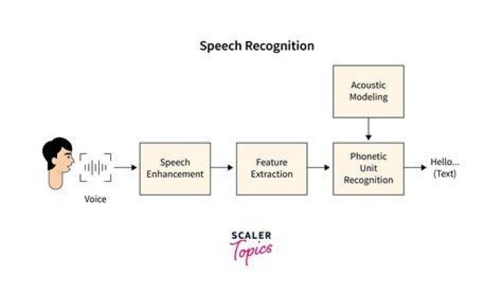 What are the steps in speech recognition?