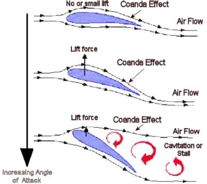 What causes the Coanda effect?