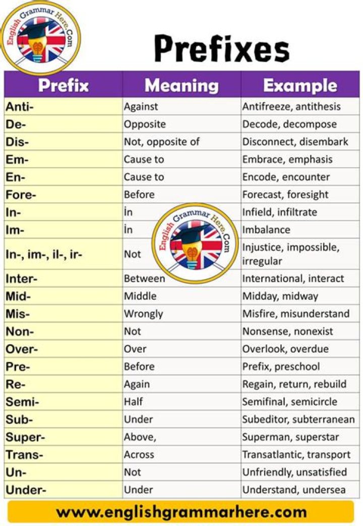 What is a prefix for mis?