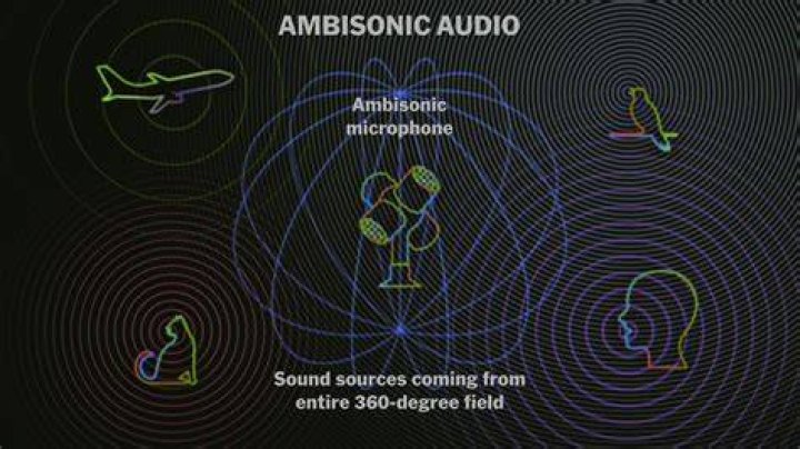 What is Ambisonic recording?