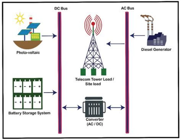 What is BTS in Telecom PDF?