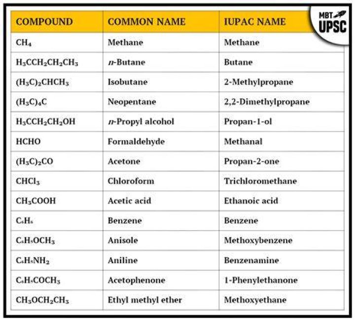 What is IUPAC naming system?