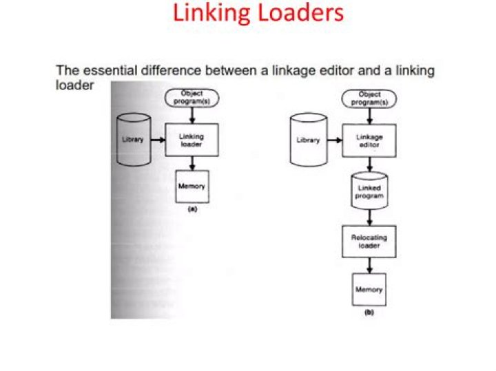 What is linker and loader in operating system?