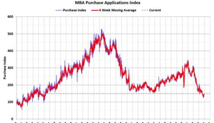 What is MBA mortgage application index?