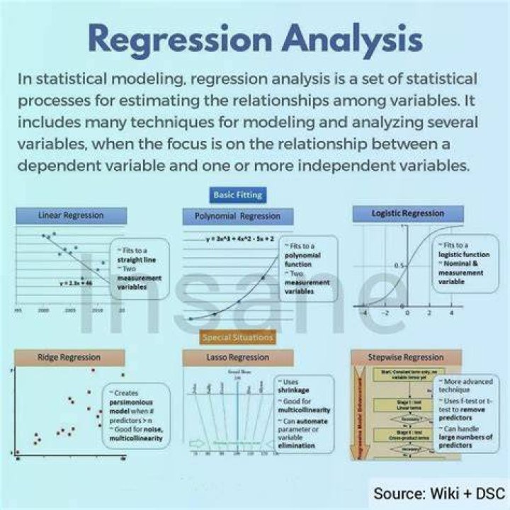 What is meant by regression analysis?