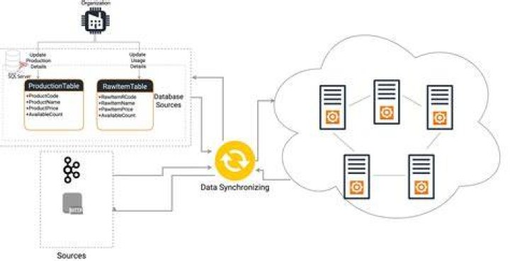 What is mobile synchronization?