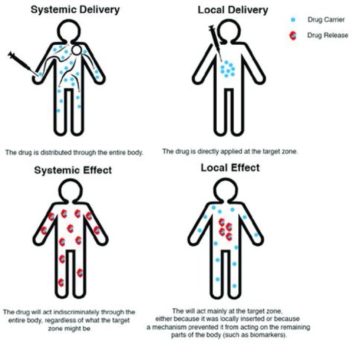 What is non-systemic drug?
