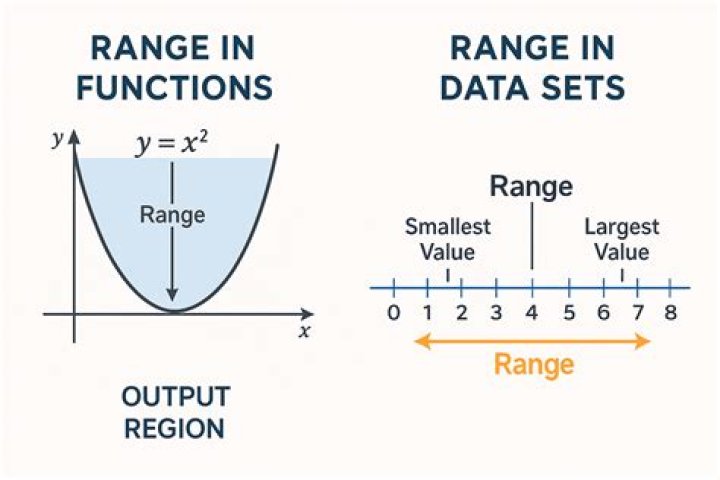 What is range in Science example?