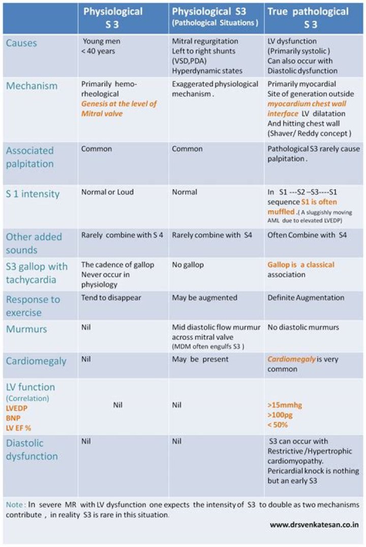 What is the difference between a physiologic S3 and a pathologic S3?