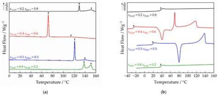 What is the minimum temperature at which beta titanium is stable?