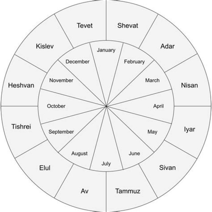 What time does the Hebrew day begin?
