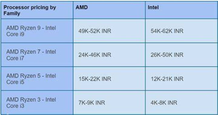 Which is better AMD Ryzen or Intel?