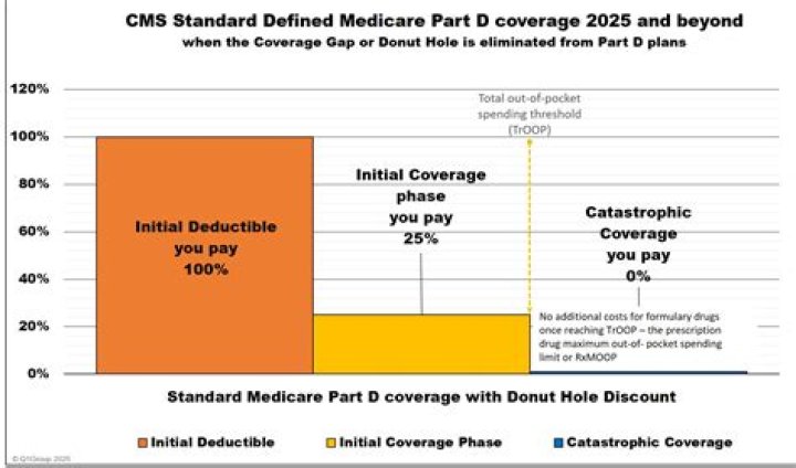 Which medication would not be covered under Medicare Part D?