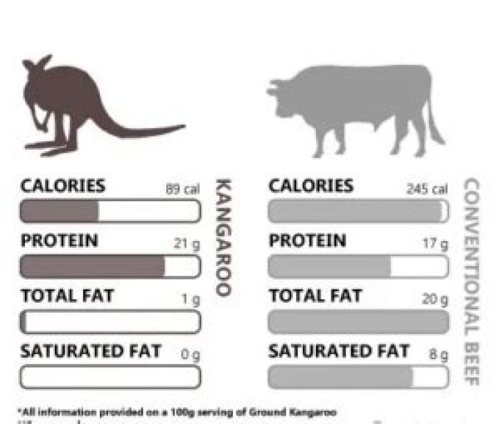 Why kangaroo meat is bad for you?